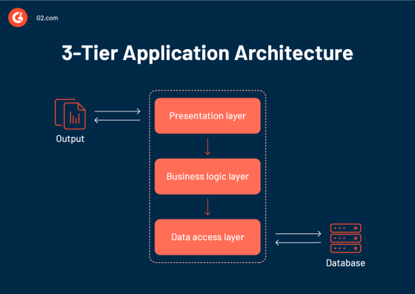 separating business logic and presentation logic in jsp